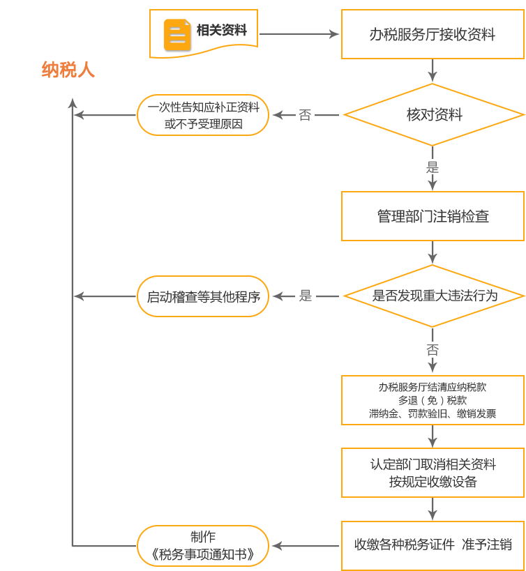 图木舒克公司国税/地税注销流程